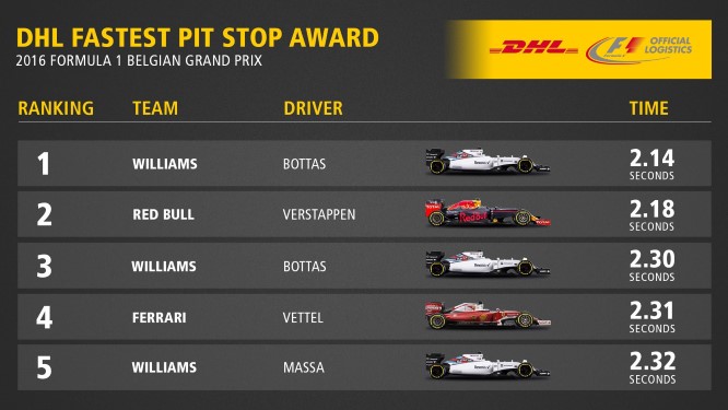 DHL Pit Stop Award GP Belgio