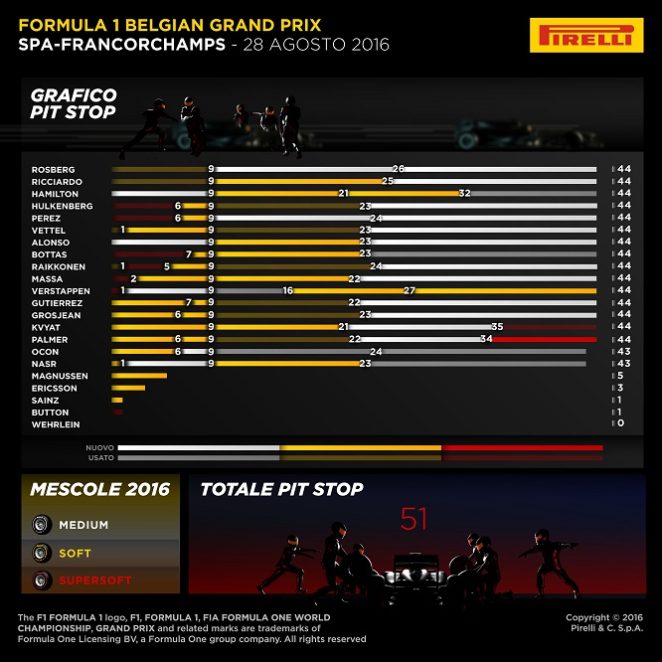 Info grafiche Pirelli GP 2016