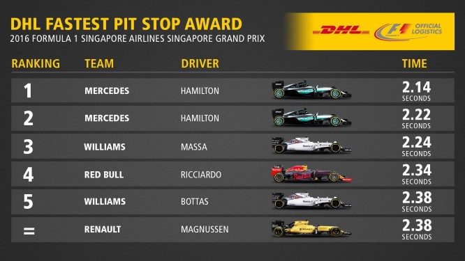 dhl-pit-stop-award-gp-singapore