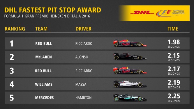 DHL Pit stop award GP Italia