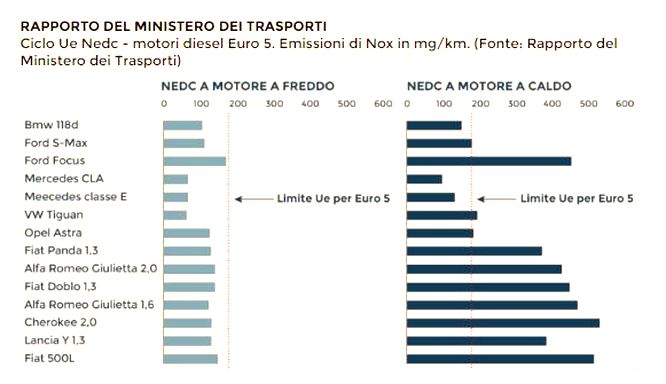 diesel-euro-5-rapporto-emissioni-2016