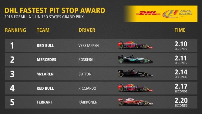 dhl-pit-stop-award-austin