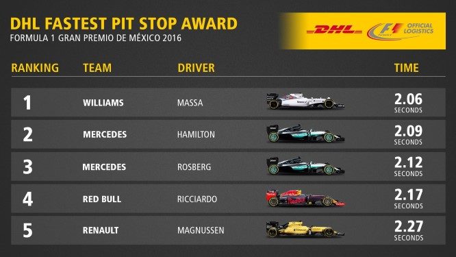 dhl-pit-stop-awards-gp-messico