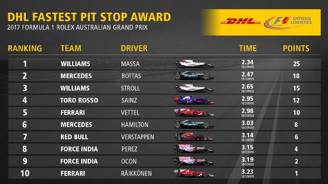 DHL Pit stop award GP Australia