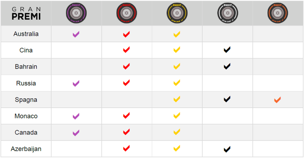 Scelte Pirelli primi GP 2017