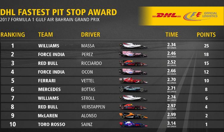 DHL Pit-stop award Bahrain 2017