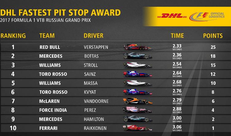 DHL Pit Stop Award GP Russia