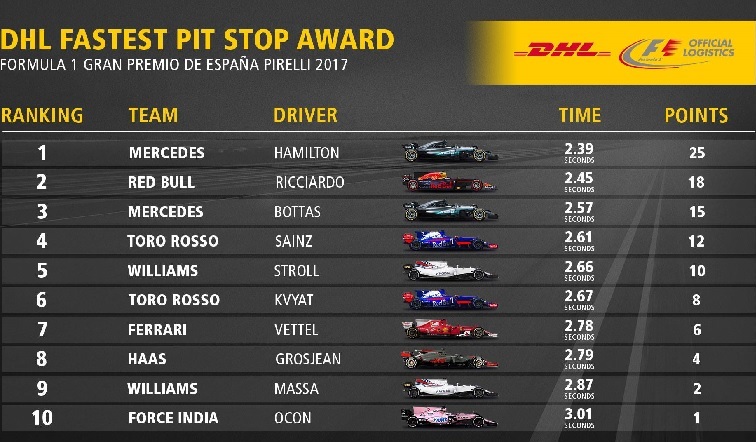 DHL Pit Stop Award GP Spagna