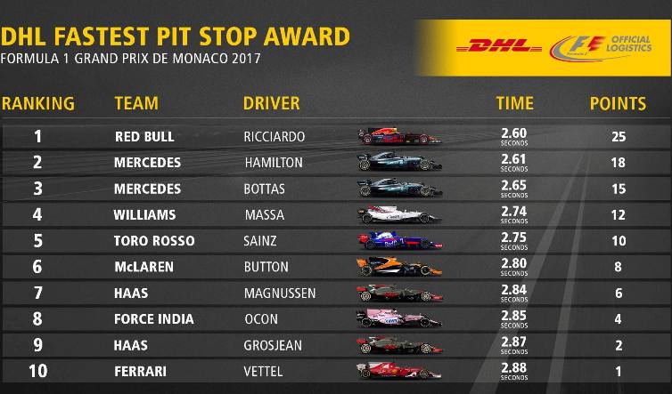 DHL Pit Stop Award Monaco 2017