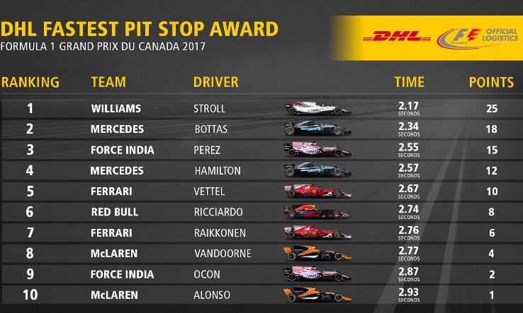 DHL Pit Stop Award Canada