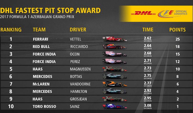 DHL Pit stop award Azerbaijan