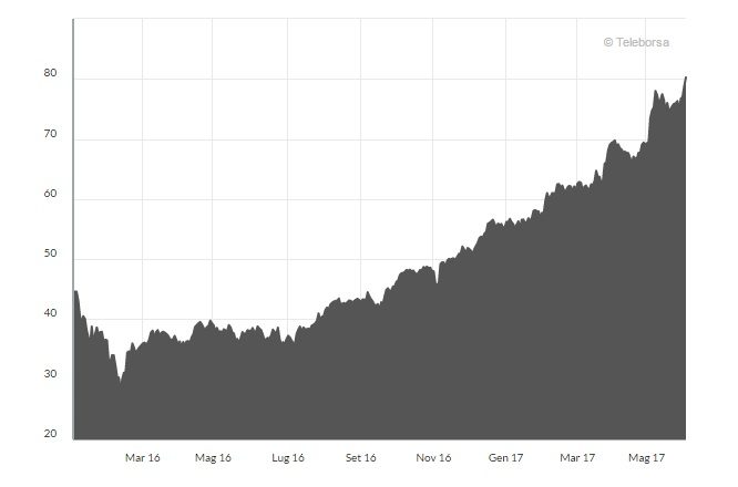 Ferrari andamento Borsa gen 2016 - giu 2017