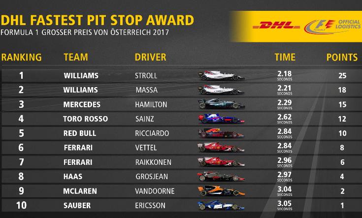 DHL Pit Stop Award GP Austria 2017