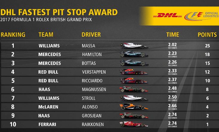 DHL Pit Stop Award GP Gran Bretagna 2017