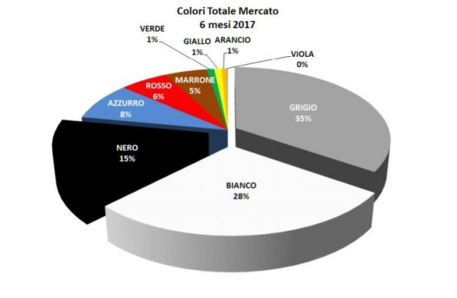 grafico colori auto