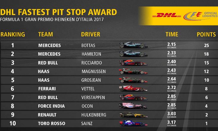 DHL Pit stop award GP Italia