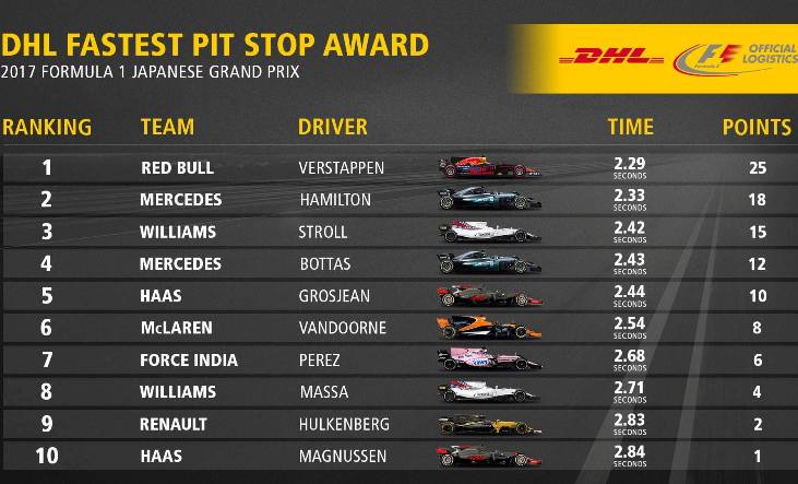 DHL Pit Stop Award GP Giappone 2017