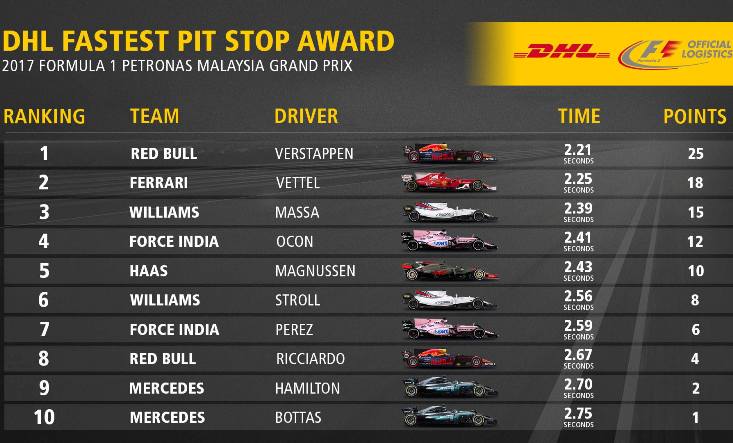 DHL Pit Stop Award GP Malesia 2017