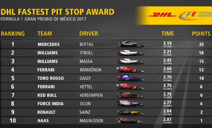 DHL Pit Stop award GP Messico 2017