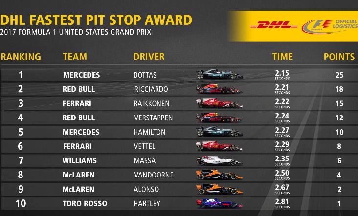 DHL Pit Stop award USA 2017