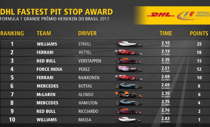 DHL Pit Stop Award GP Brasile 2017