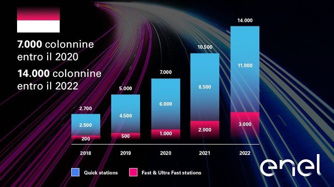 Enel piano colonnine 2017-2022