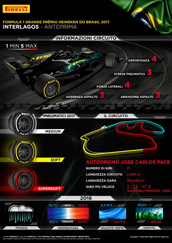 Pirelli Anteprima GP Brasile 2017