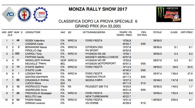 monza rally show 2017 classifica Day 2