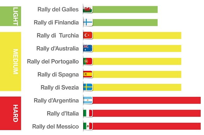 Classifica rally terra freni Brembo Wrc 2018