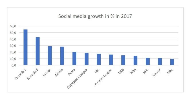 Crescita F1 sui Social 2017 (Custom)