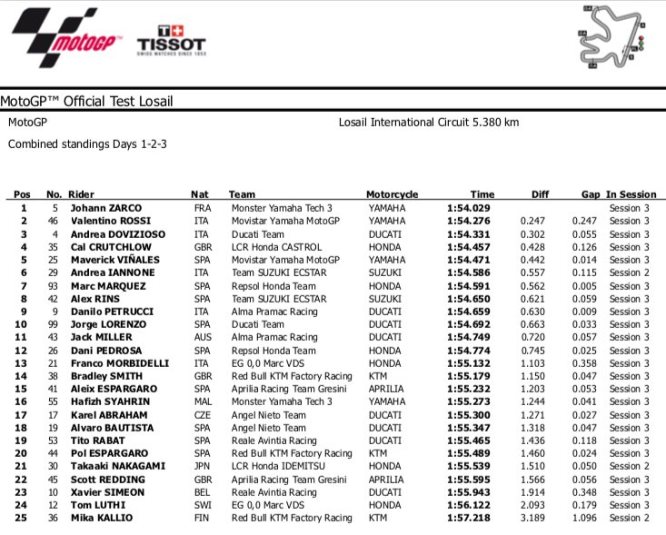 Classifica Combinata Test MotoGP Losail Qatar 2018