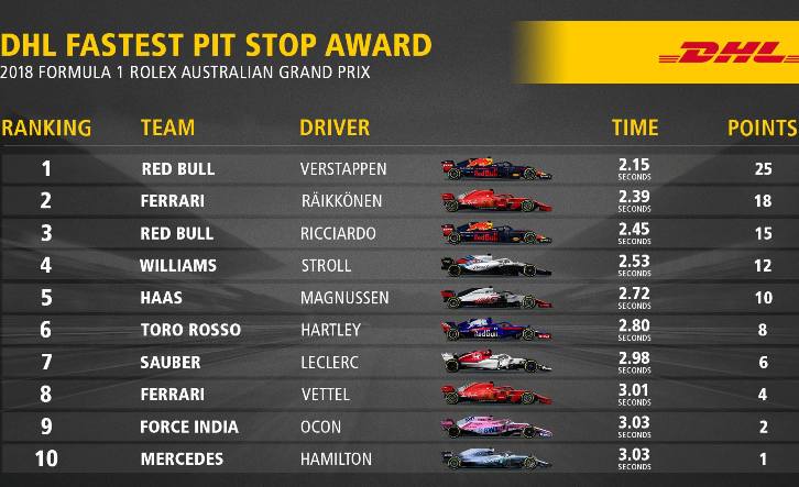 DHL Pit stop award AusGP 2018