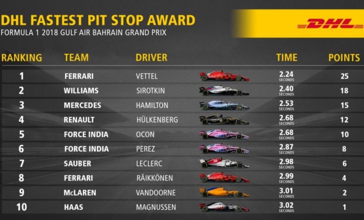 DHL Pit Stop Award Bahrain 2018