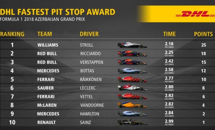 DHL pit stop award Azerbaijan 2018