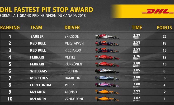 DHL Pit Stop Award Canada 2018