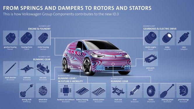 Volkswagen ID.3, inizia la produzione dei componenti pre-serie