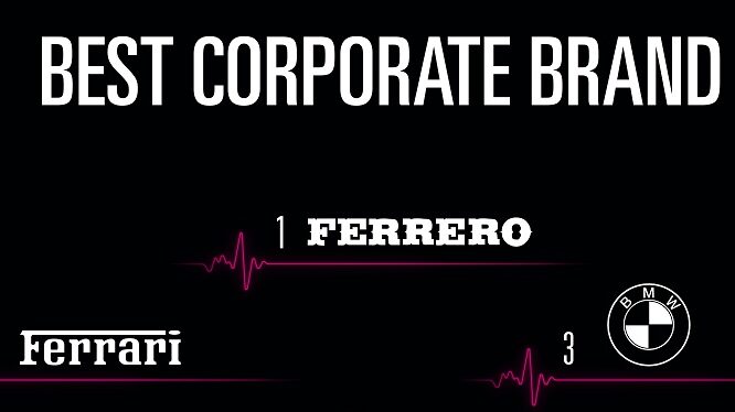 Ferrari 2° e BMW 3° nella classifica italiana Best Corporate Brand