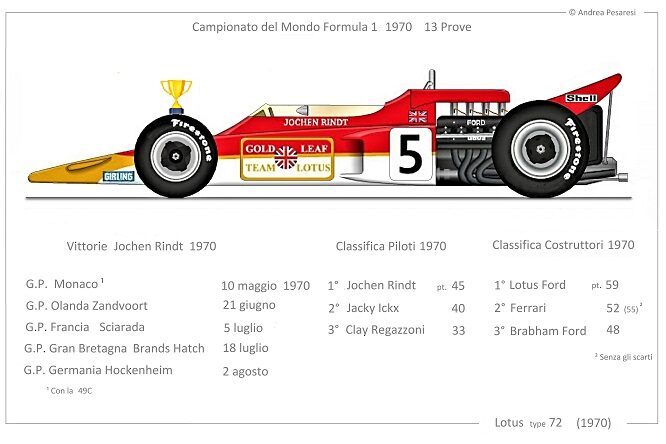 Tecnica delle F1 storiche: Lotus 72 (1970) – Quinta Parte