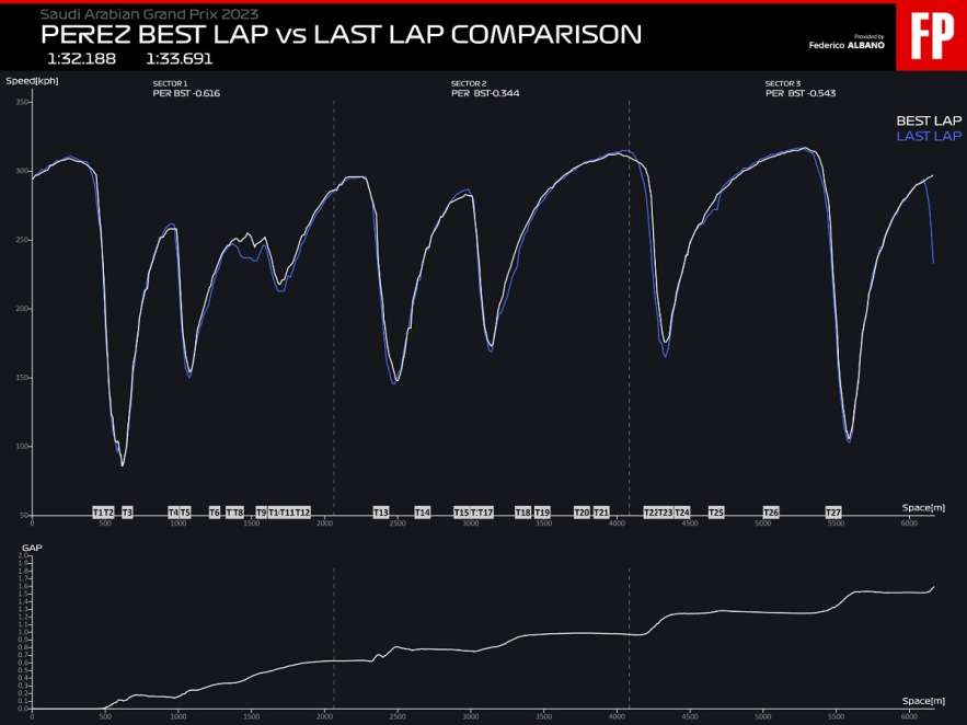 Fast lap: Perez's telemetry confirms Horner's thesis