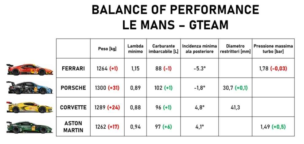 Le Mans BoP GTE