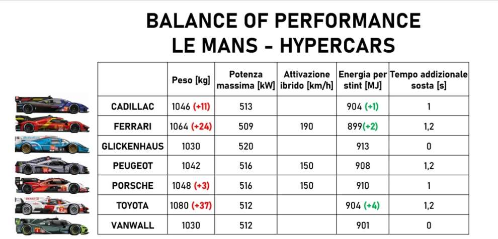 Le Mans BoP Hypercar