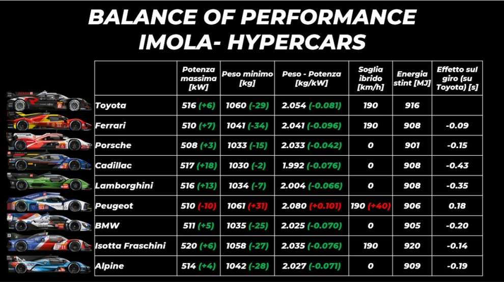 WEC Balance of Performance Imola