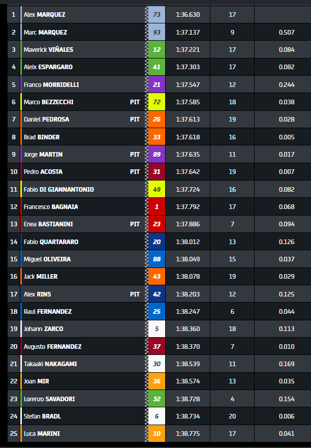 GP Spagna 2024, la classifica delle FP1 doppietta Marquez Risultati