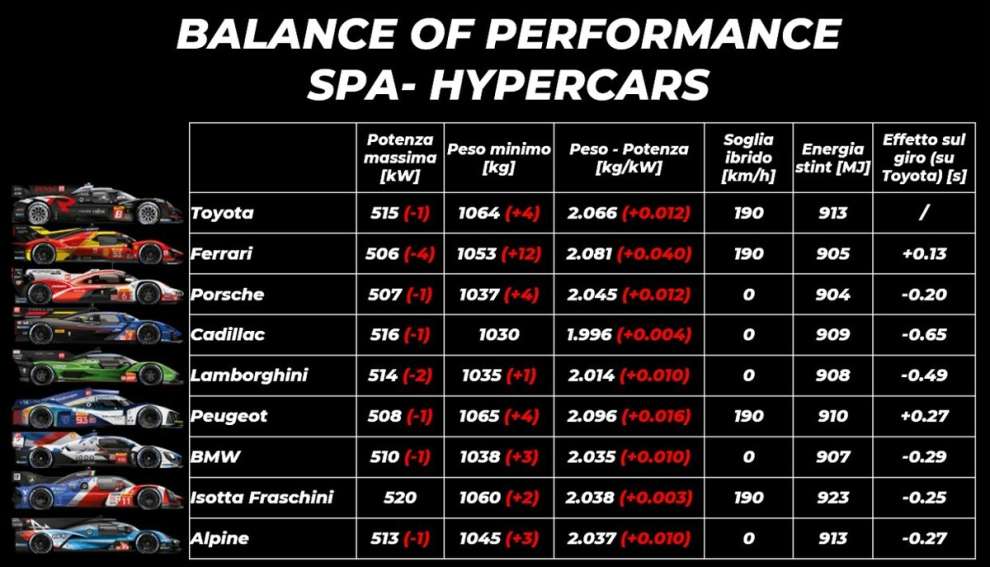 WEC BoP Spa