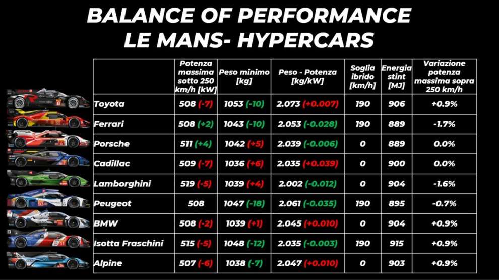 BoP Le Mans Hypercar