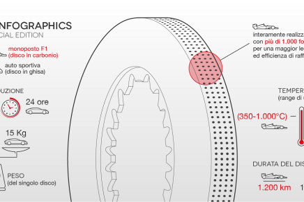 Evoluzione Costante dell’Impianto Frenante Brembo nella Formula Uno