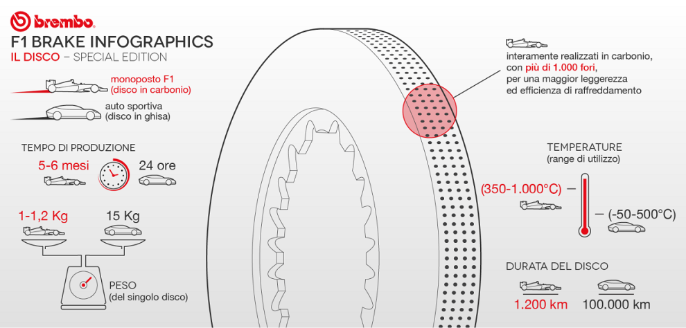 Evoluzione Costante dell’Impianto Frenante Brembo nella Formula Uno