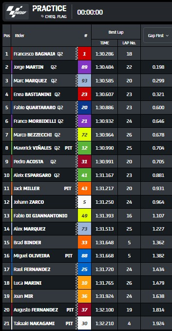 Misano, Classifica Prove: Bagnaia al top con record, poi Martin e ...