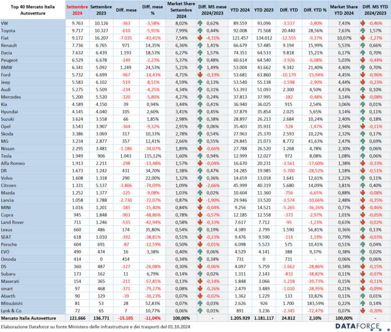 Dati brand mercato auto settembre