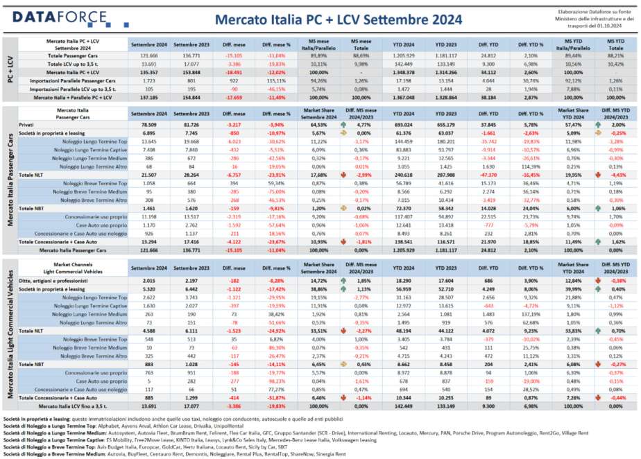 Dati mercato auto settembre